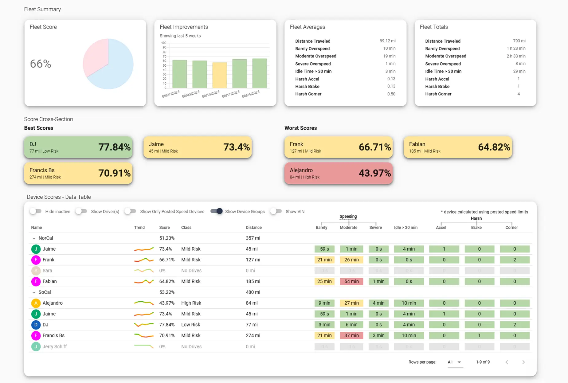 One Step GPS UI showing a safety scorecard